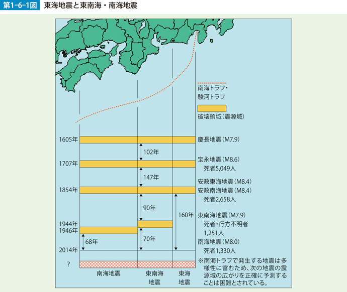 第1-6-1図　東海地震と東南海・南海地震