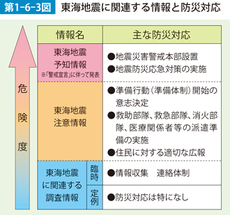 第1-6-3図　東海地震に関連する情報と防災対応