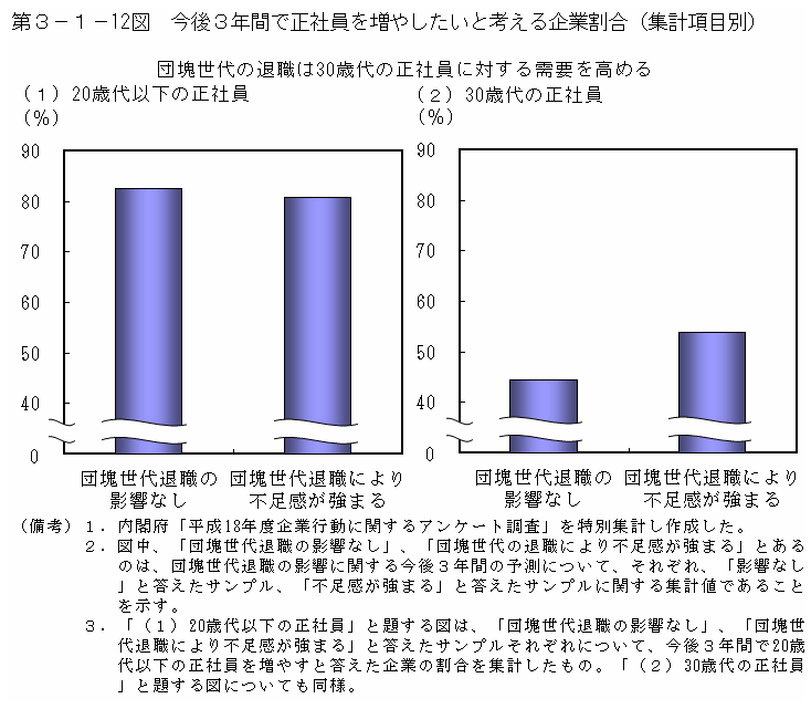 第３－１－12図 今後3年間で正社員を増やしたいと考える企業割合（集計項目別）