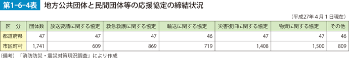 第1-6-4表　地方公共団体と民間団体等の応援協定の締結状況