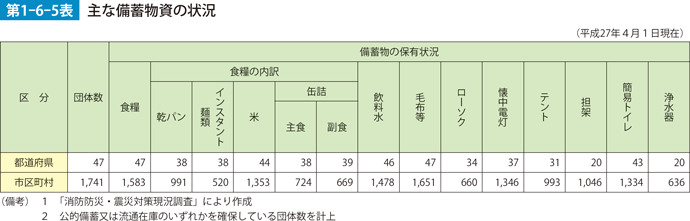 第1-6-5表　主な備蓄物質の状況