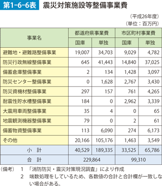 第1-6-6表　震災対策施設等設備事業費