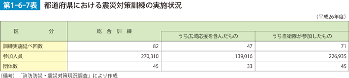 第1-6-7表　都道府県における震災対策訓練の実施状況