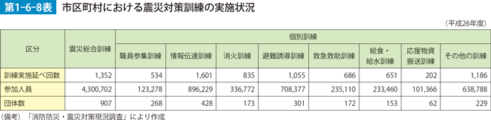 第1-6-8表　市区町村における震災対策訓練の実施状況