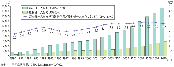 第1-1-3-30図　中国の都市部と農村部の所得格差の推移