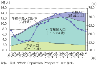 第1-1-3-32 図　中国の人口構成の推移