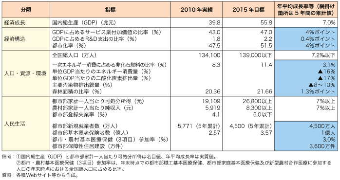 第1-1-3-33 表　中国の第12 次5 か年計画の主要目標