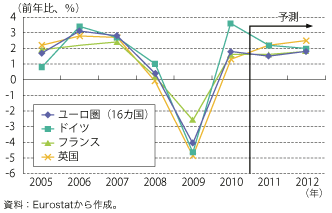 第1-1-4-1図　ユーロ圏及び欧州主要国の実質GDP 成長率の推移