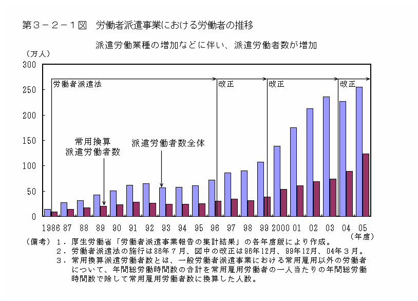 第３－２－１図 労働者派遣事業における労働者数の推移