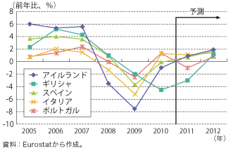 第1-1-4-2図　南欧諸国等の実質GDP 成長率の推移