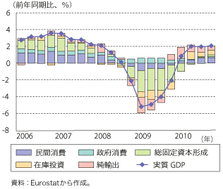 第1-1-4-3図　ユーロ圏の需要項目別実質GDP 成長率の推移