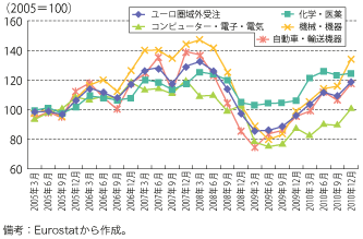 第1-1-4-4 図　ユーロ圏の製造業域外輸出受注