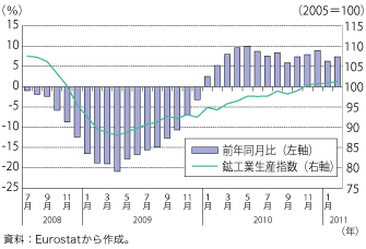 第1-1-4-5 図　ユーロ圏の鉱工業生産の推移