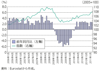 第1-1-4-6図　ユーロ圏の小売売上高の推移