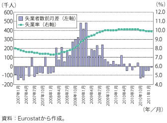 第1-1-4-7図　ユーロ圏の失業者数及び失業率の推移