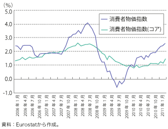 第1-1-4-8図　ユーロ圏の消費者物価の推移