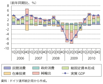 第1-1-4-9図　ドイツの実質GDP 成長率の推移