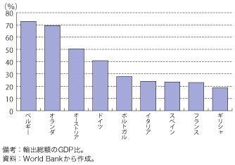 第1-1-4-10 図　ユーロ圏主要国の輸出依存度（2009 年）