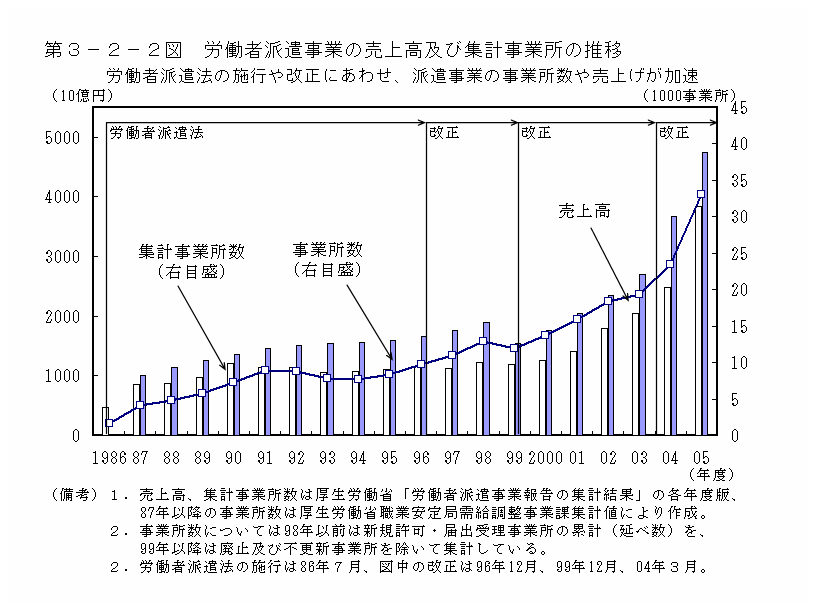 第３－２－２図 労働者派遣事業の売上高及び集計事業所の推移