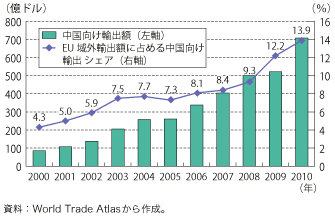 第1-1-4-12 図　ドイツの中国向け輸出額とシェアの推移