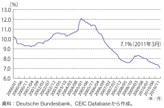 第1-1-4-13 図　ドイツの失業率の推移