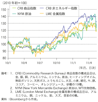 第1-2-1-1図　国際商品市況の推移