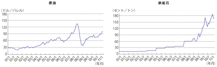 第1-2-1-2図　主要資源・食料価格の推移（過去10 年、月次）