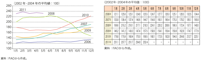 第1-2-1-3 図表　FAO 食料価格指数の推移