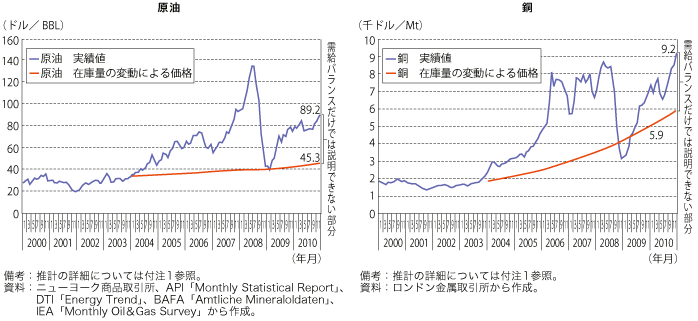 第1-2-1-4図　価格変動の要因分解（原油・銅）