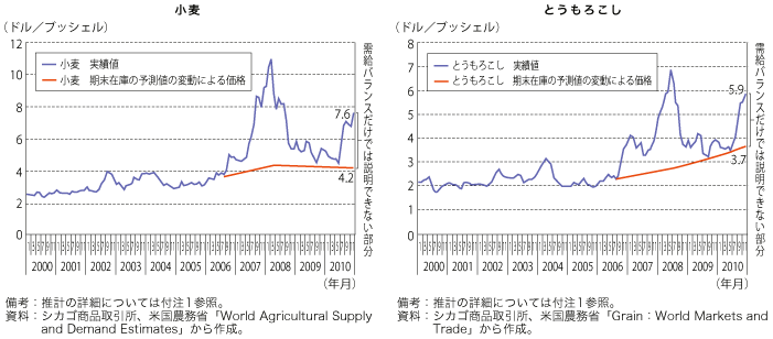 第1-2-1-5図　価格変動の要因分解（小麦・とうもろこし）