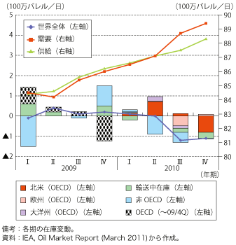 第1-2-1-6 図　原油需給（在庫変動）の推移