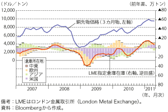 第1-2-1-7 図　銅の在庫変動と価格動向