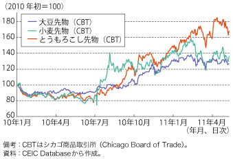 第1-2-1-8図　小麦価格の高騰と穀物価格への波及