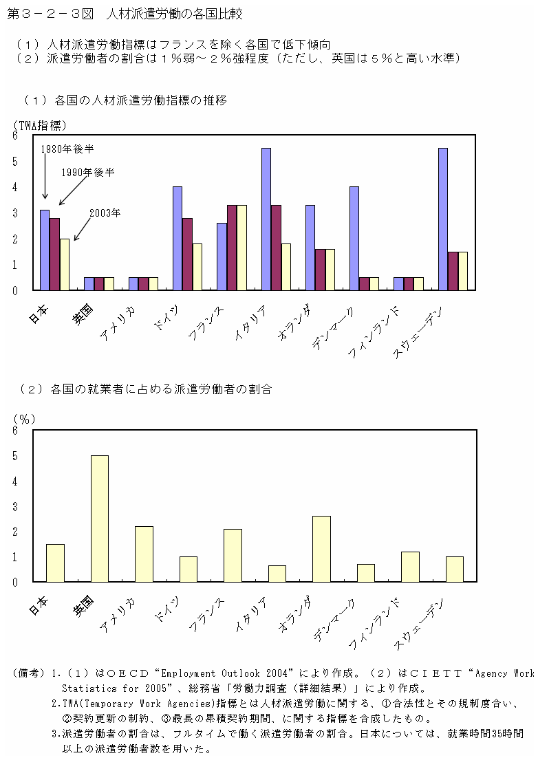 第３－２－３図 人材派遣労働の各国比較