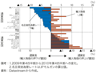 第1-2-1-9図　各国の輸入物価と名目実効為替レートの変化