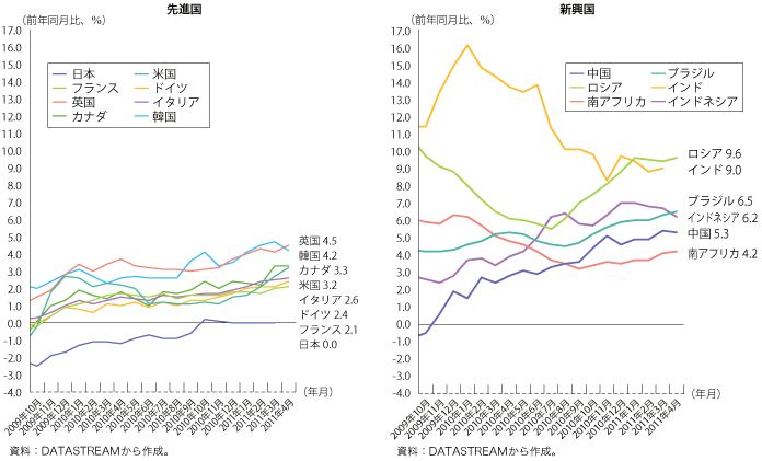 第1-2-1-10 図　消費者物価指数の推移（先進国・新興国）