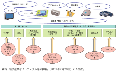 コラム第1-1図　レアメタルの主な用途