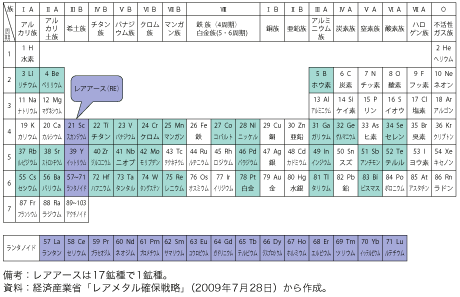 コラム第1-2図　レアメタル31 鉱種