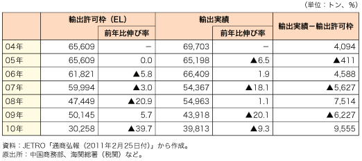 コラム第1-3 表　中国　レアアース輸出の輸出許可枠及び輸出実績の推移