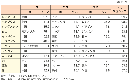 コラム第1-4表　レアメタルの主要生産国（2010 年）