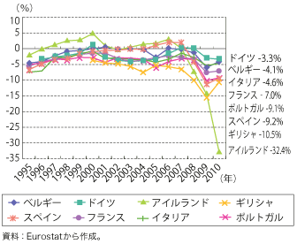 第1-2-2-1 図　ユーロ圏各国の財政収支（GDP 比）