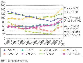 第1-2-2-2 図　ユーロ圏各国の政府債務残高（GDP 比）