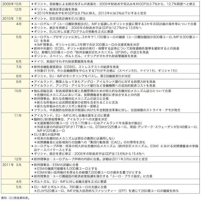 第1-2-2-3表　欧州財政危機の経緯（2011 年5 月時点）