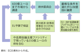 第1-2-2-4 図　欧州金融安定化メカニズム（EFSM）の仕組み