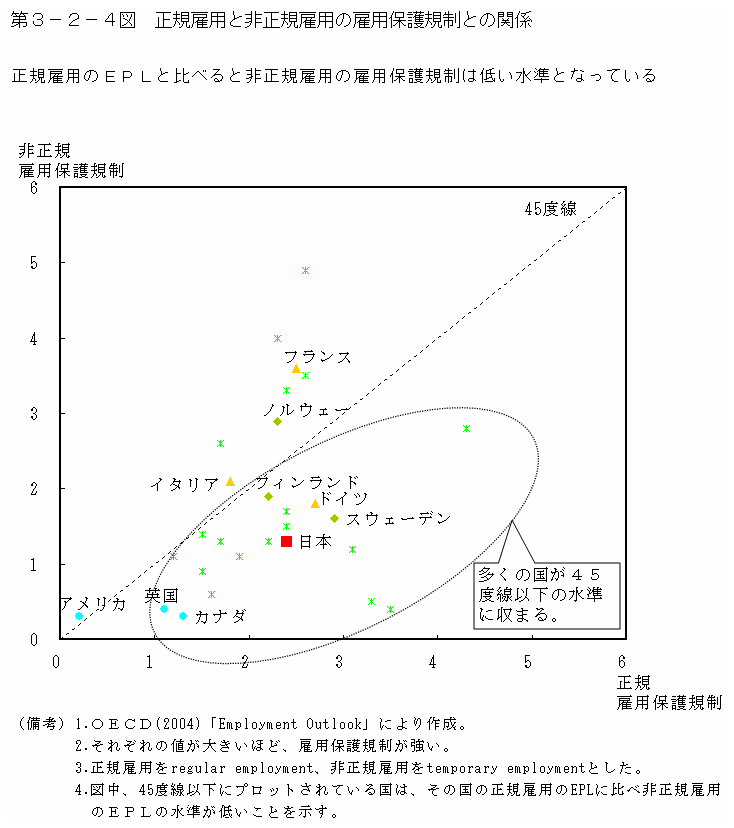 第３－２－４図 正規雇用と非正規雇用の雇用保護規制との関係