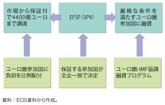 第1-2-2-5図　欧州金融安定化ファシリティ（EFSF）の仕組み