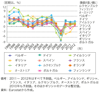 第1-2-2-6 図　ユーロ圏各国の実質GDP 成長率の推移