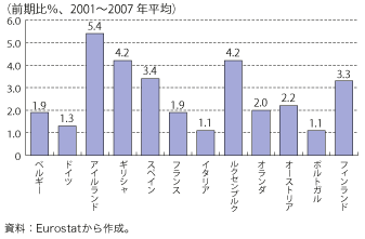 第1-2-2-7 図　ユーロ圏各国の実質GDP 成長率の比較（2001 ～2007 年平均）