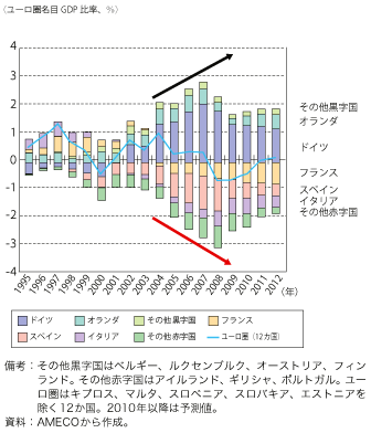 第1-2-2-8図　ユーロ圏各国の経常収支の推移