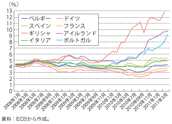 第1-2-2-9 図　ユーロ圏各国の10 年物国債利回りの推移